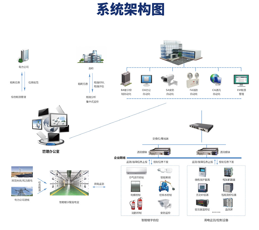 樓宇自控係統，樓宇自控係統圖，樓宇自控係統原理