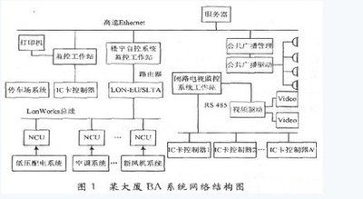 樓宇自控係統工程，樓宇管理