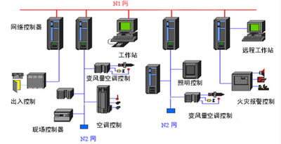 樓宇自動化，智能建築