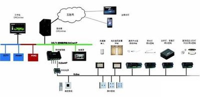 弱電自控、智能建築