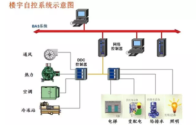 霍尼韋爾樓宇自控，樓宇自控係統，樓宇自控品牌