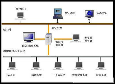 樓宇自控係統，智能建築