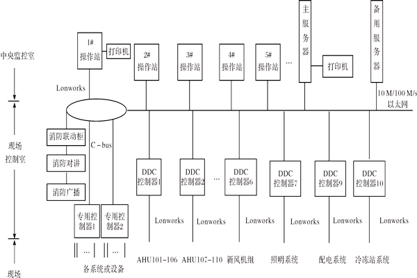 樓宇控製係統如何進行產品選型？