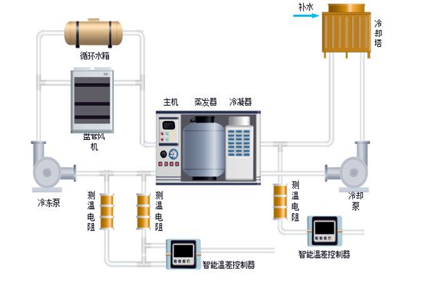 樓宇自控中排風機、新風、空調係統的節能控製！