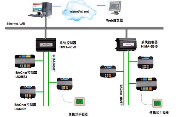 加強樓宇控製工程的協調管理和過程控製！