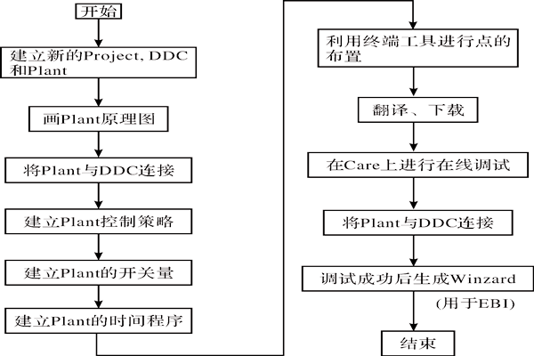 CARE軟件在樓宇智能化係統中的應用！