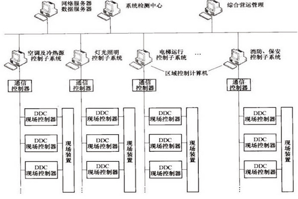 樓宇自控OPC方式的優勢和缺陷？