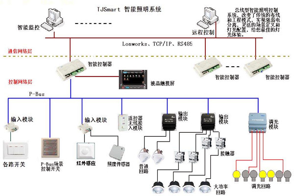 樓宇控製的四大基本照明控製方法！