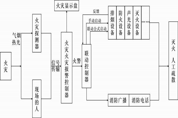 自動報警功能在樓宇自控係統中的展現！