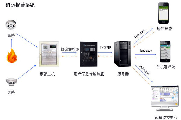 樓宇自控係統消防部分的技術成本控製策略