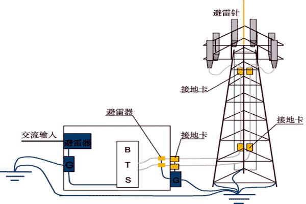 樓宇控製係統與防雷檢測的契合！