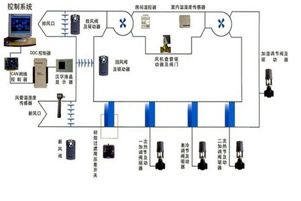 在樓宇自控領域，空調係統發揮什麽作用？