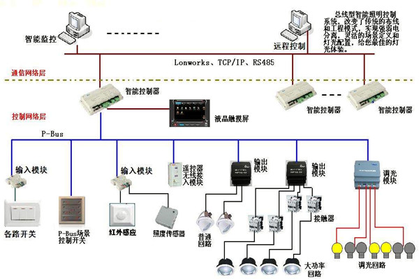 智能照明係統在樓宇自動化領域的應用！