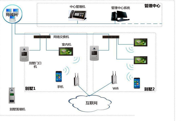 樓宇自控中可視對講係統四大基本構件！