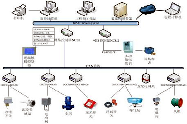 樓宇自控具有哪些節能效果？