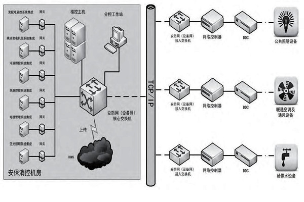 你是如何理解樓宇自控的？