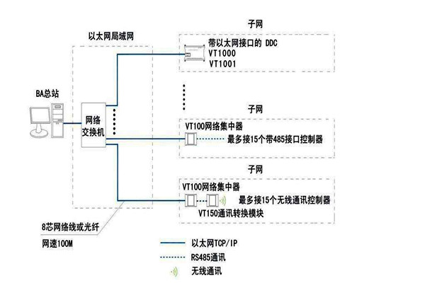 智能樓宇自控係統麵向協議的糾紛！