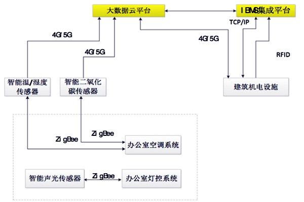 如何設計出一個高效的樓宇自控BAS係統？