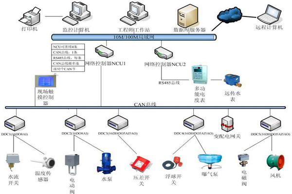 樓宇自控係統機電一體化的實現！