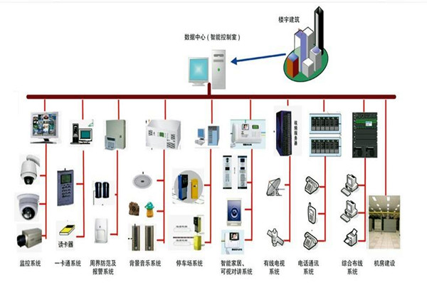 樓宇自控係統的部署應該如何規劃布線？(圖1)