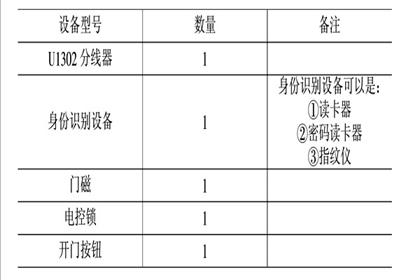 智能樓宇控製係統的消防、安防控製！