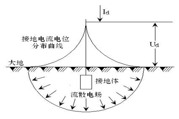 樓宇自動化係統屏蔽和防靜電接地的落實