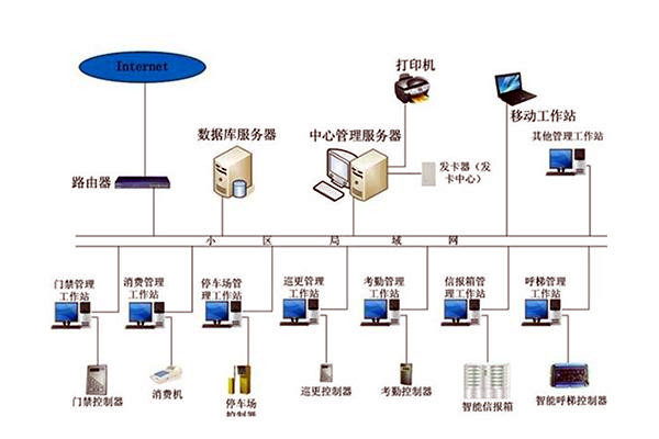 樓宇自動化係統組成圖詳解！