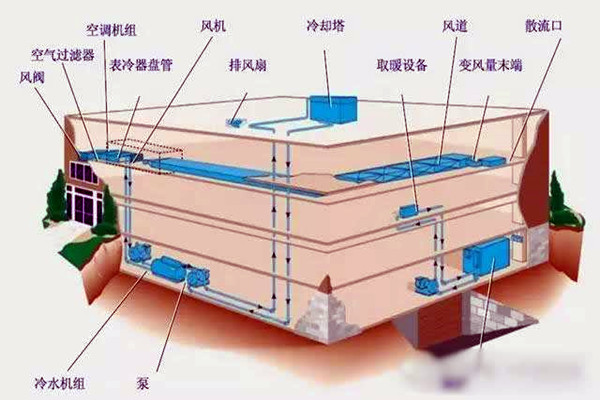 樓宇自控進行係統集成是為了什麽？