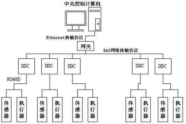 樓宇自控如何保證管理質量？