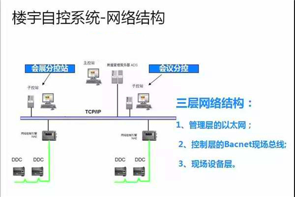 崔亞光細談樓宇自控係統的整體建設思路！