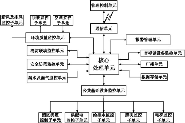 樓宇自控係統信息管理的保障！