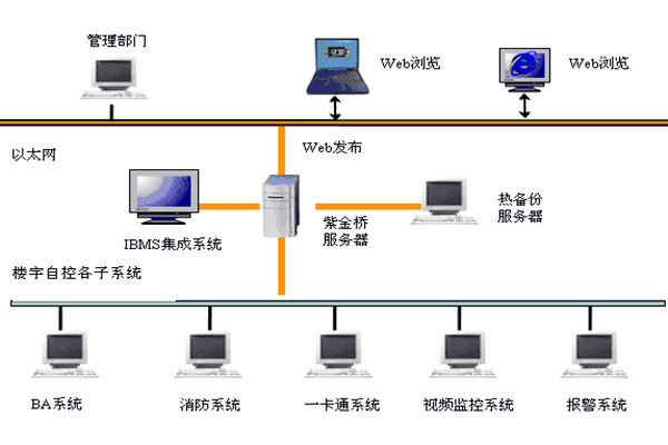 樓宇智能化係統如何發揮作用？