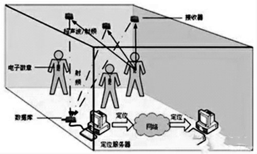 樓宇自控網絡係統的構建！