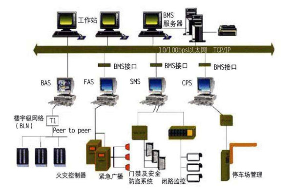 為什麽要走樓宇自控的路子？