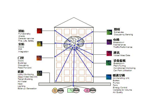 樓宇自控通訊及控製係統的科學性！