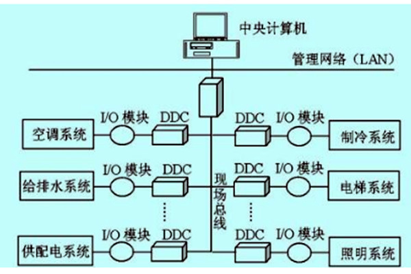 樓宇自控如何做好技術管理？