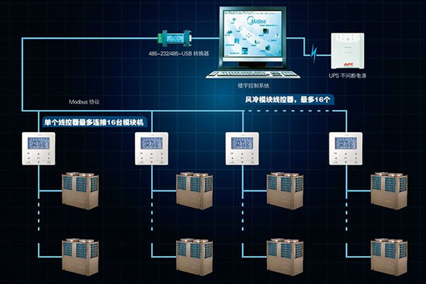 宮庭海分析現代樓宇控製係統發展現狀！