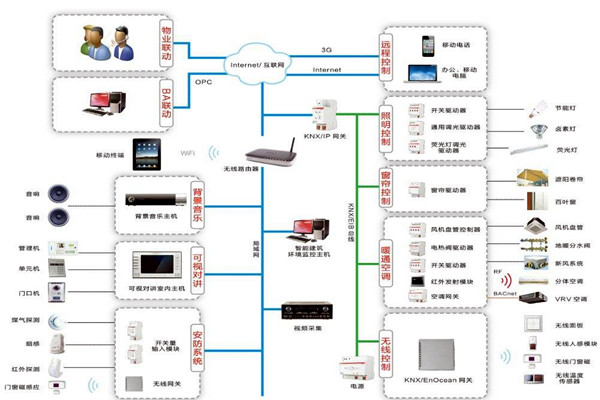 智能樓宇控製係統如何進行應急指揮？