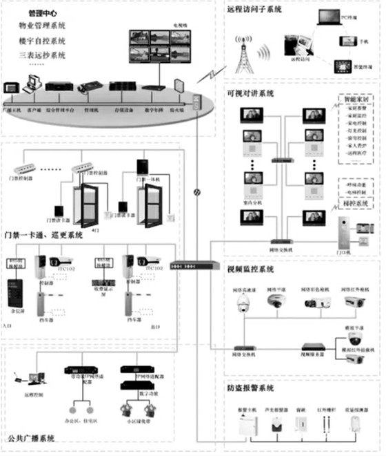 樓宇自控智能安防係統的重要組成！