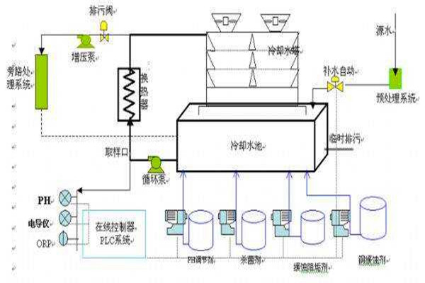 與樓宇自控係統有關聯的給排水工程！