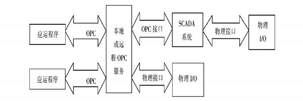 樓宇自動化係統使用ATL實現COM接口的編程！