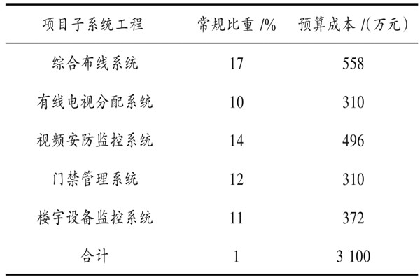 樓宇自動化係統具體項目造價管理實例！