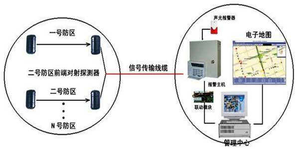 安全第一，智能樓宇控製係統安防報警功能概述！