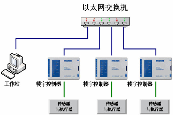 樓宇自動化係統的運維理念！