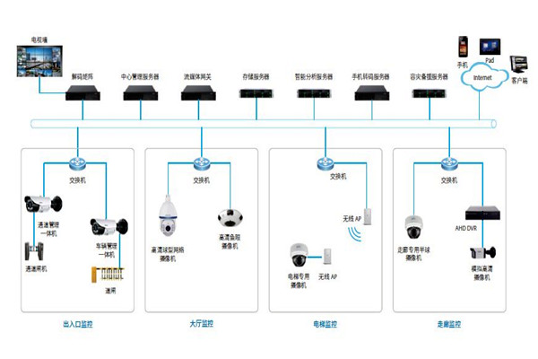 樓宇控製係統的安防配置可以參照哪些原則？