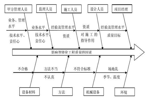 智能樓宇控製係統施工質量好不好怎麽看？