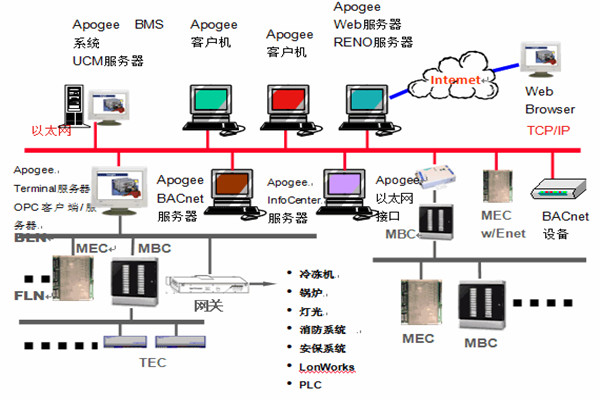 樓宇智能化係統安防工程的管理建議！