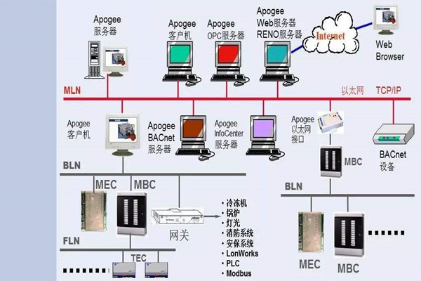 如何操作讓樓宇控製係統更強大？