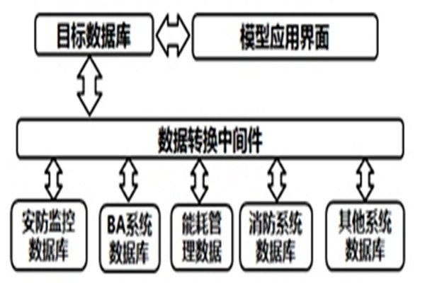 智能樓宇自控係統的數據轉換和界麵開發！