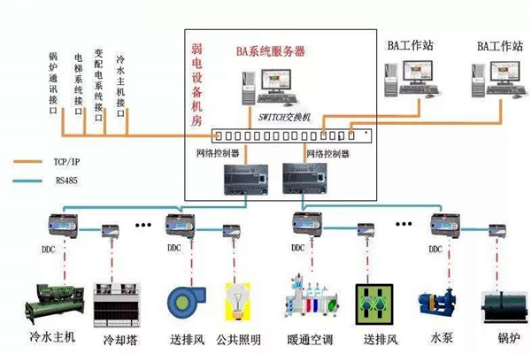 加強樓宇自控專業施工隊伍的建設！